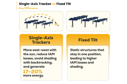 Single Axis Trackers vs Fixed Structures –Why Sunchaser Trackers Deliver Better Solar Output